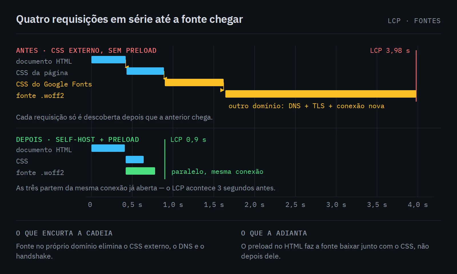 Acima, quatro requisições em série — HTML, CSS da página, CSS do Google Fonts e o arquivo da fonte — com o LCP em 3,98 s. Abaixo, com self-host e preload, a fonte baixa em paralelo com o CSS e o LCP cai para 0,9 s.