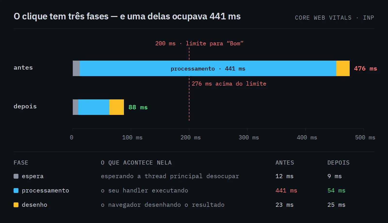 O clique dividido em espera, processamento e desenho, antes e depois da correção, com a marca dos 200 milissegundos atravessando as duas barras. Antes, 476 ms dominados por 441 ms de processamento; depois, 88 ms.