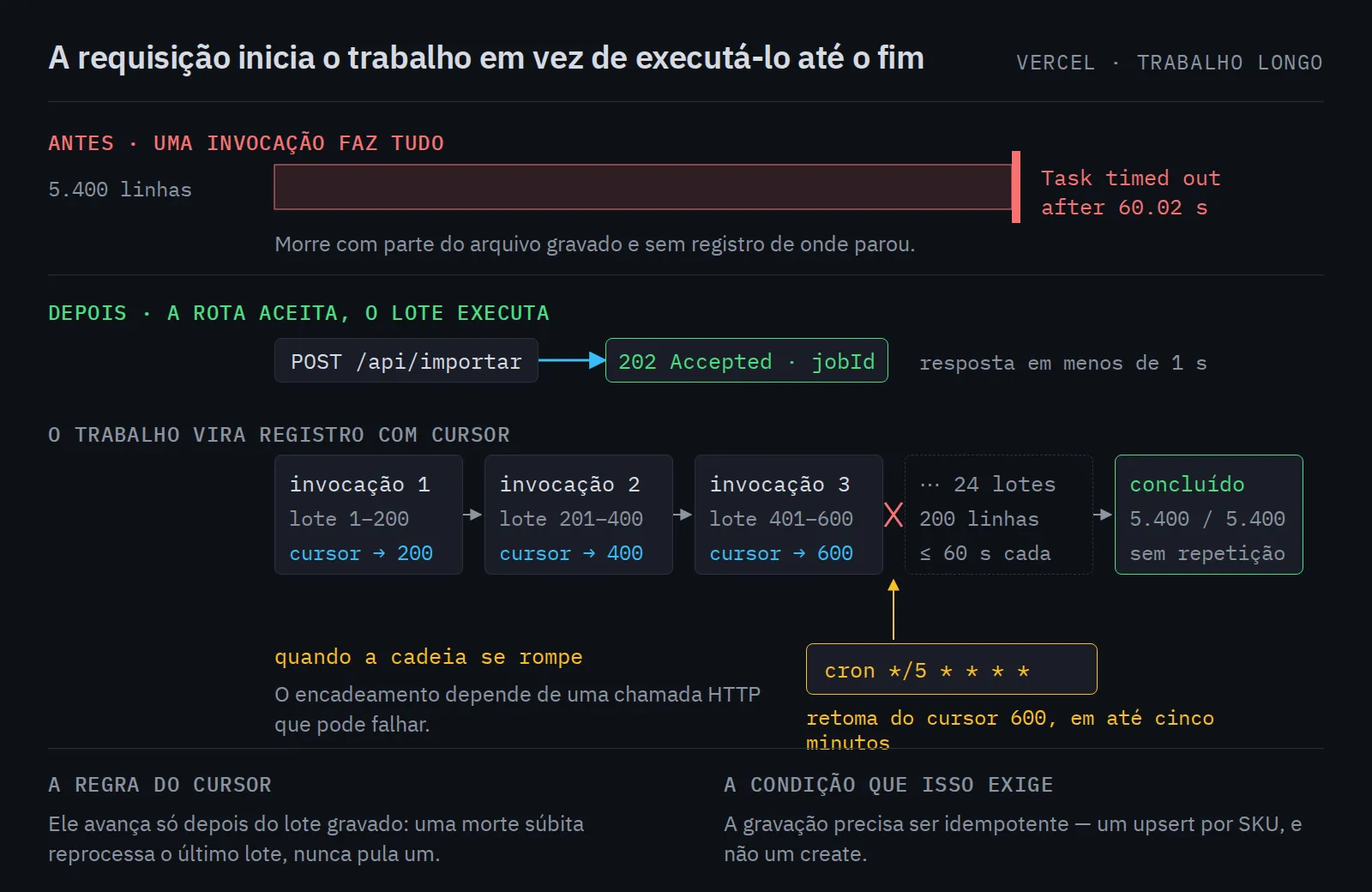 Acima, uma única invocação processando 5.400 linhas até bater no limite de 60 segundos. Abaixo, a rota devolvendo 202 na hora, o trabalho virando registro com cursor e invocações sucessivas de 200 linhas, com um cron recolhendo o que travou.