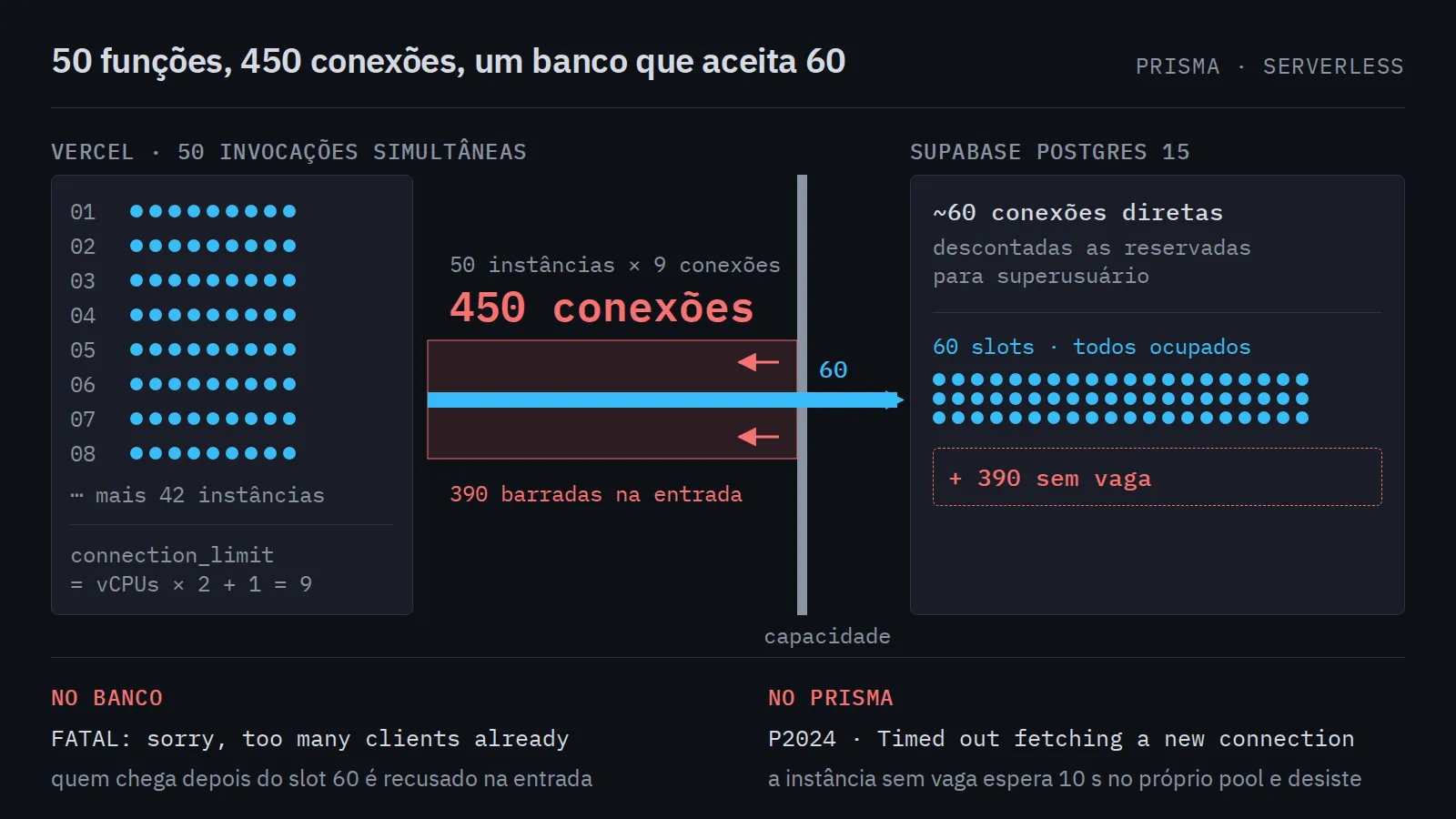 Cinquenta instâncias serverless, cada uma com um pool de nove conexões, somam 450 conexões contra um Postgres que aceita cerca de 60. As 390 excedentes são barradas na entrada.