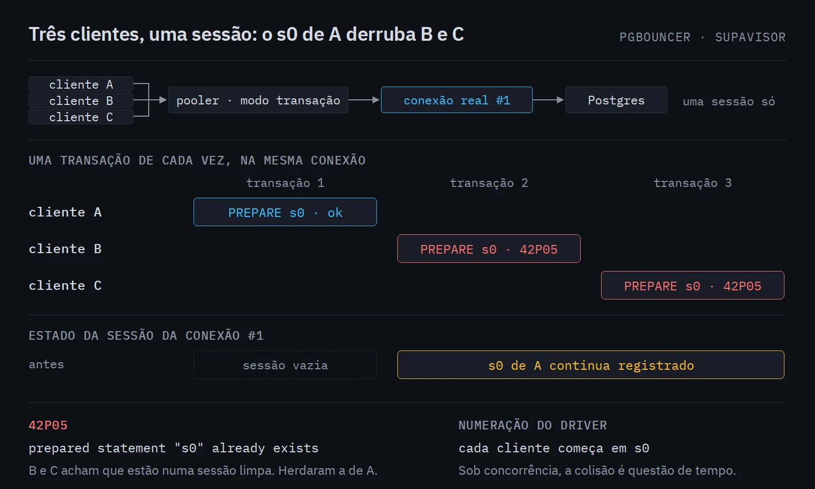 Linha do tempo de três clientes que compartilham uma conexão real através de um pooler em modo transação. O cliente A cria o statement s0; B e C recebem a mesma sessão, tentam criar s0 de novo e recebem o erro 42P05.