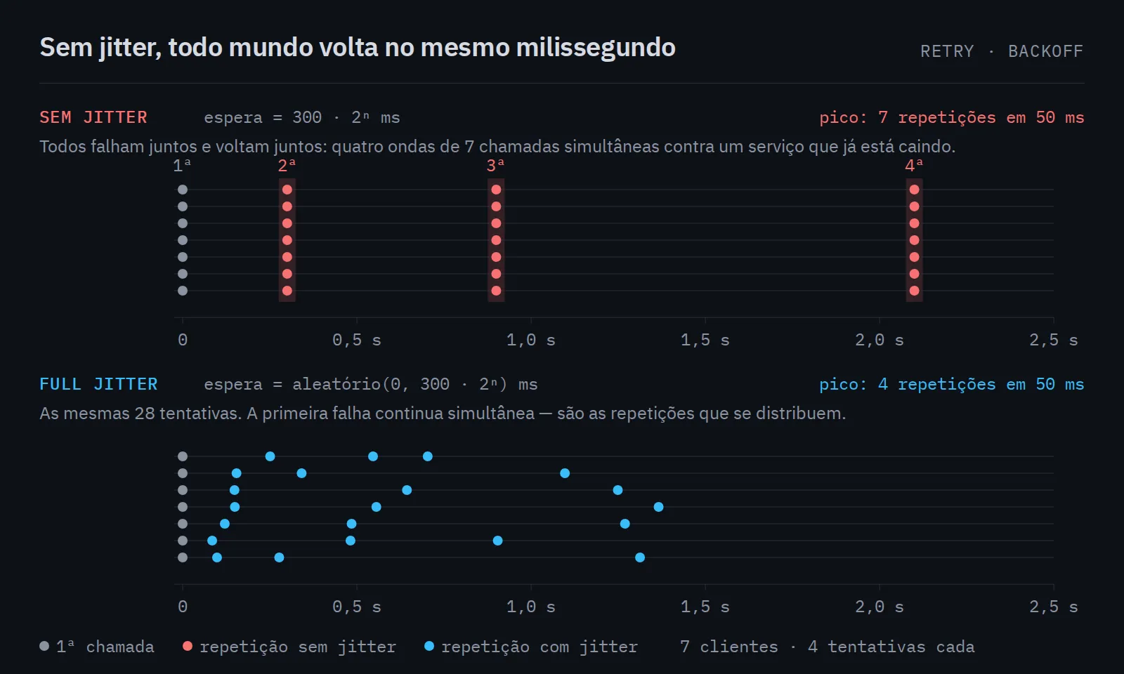 Duas linhas do tempo com sete clientes cada. Sem jitter, as repetições se alinham em quatro colunas verticais; com full jitter, os mesmos pontos aparecem espalhados ao longo do eixo de tempo.