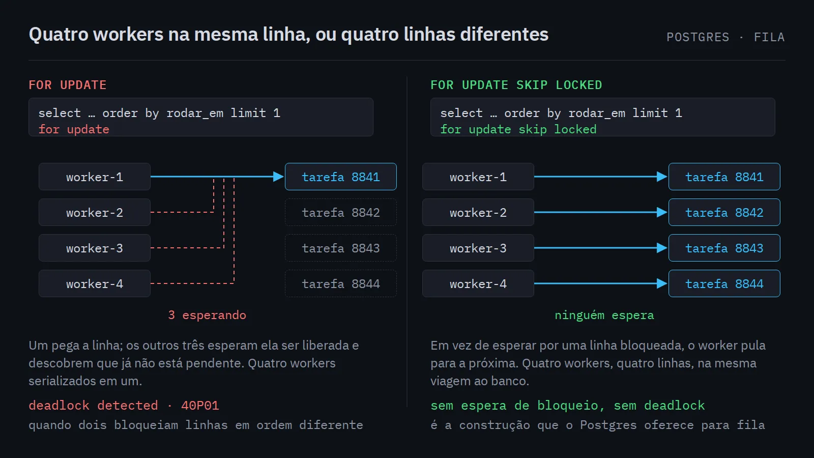 À esquerda, com FOR UPDATE, quatro workers apontam para a mesma linha e três ficam esperando. À direita, com SKIP LOCKED, cada worker pega uma linha diferente.