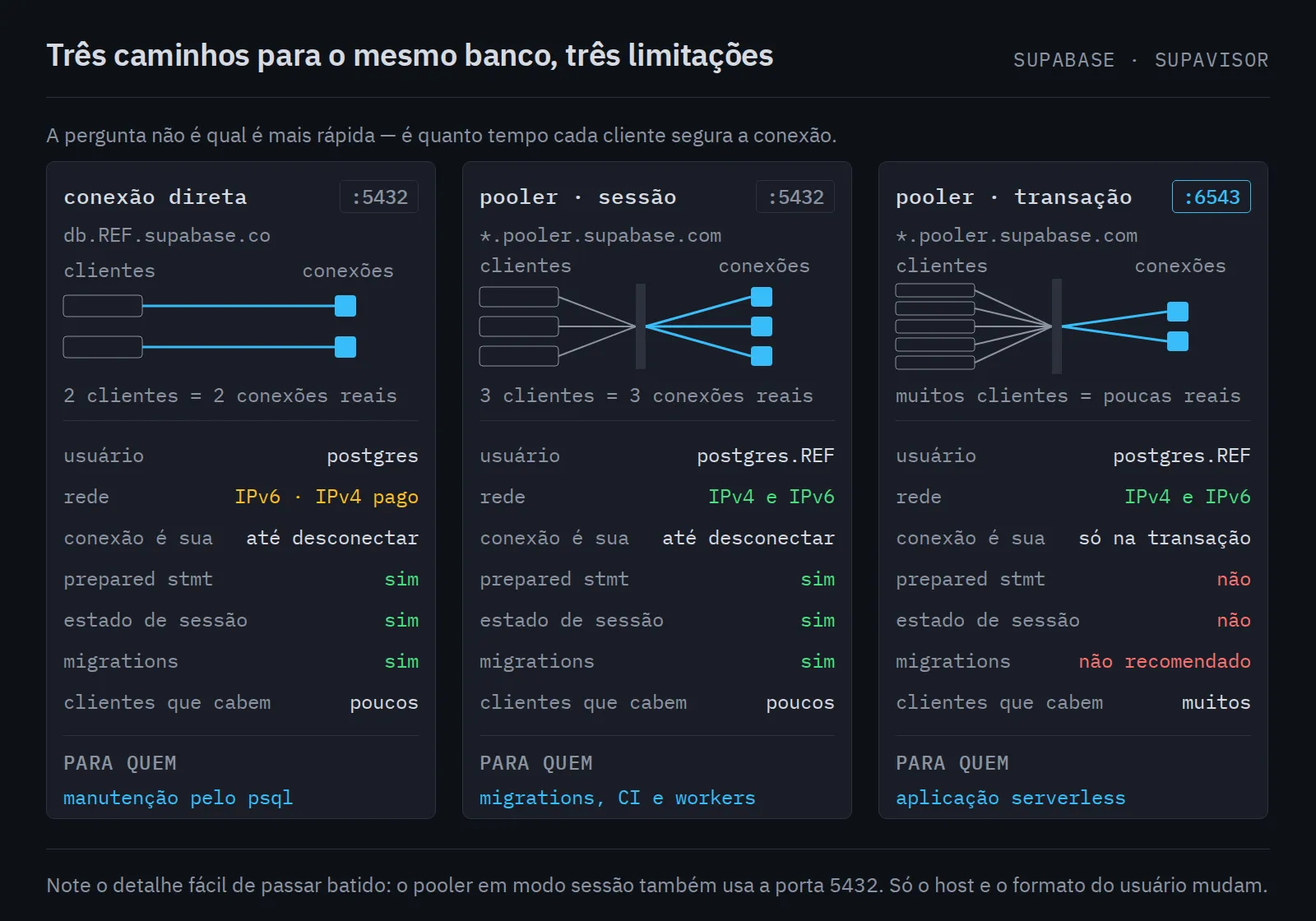 Comparação lado a lado dos três caminhos de conexão do Supabase: conexão direta, pooler em modo sessão e pooler em modo transação, com a topologia de cada um, porta, usuário, rede, recursos suportados e para qual tipo de cliente serve.