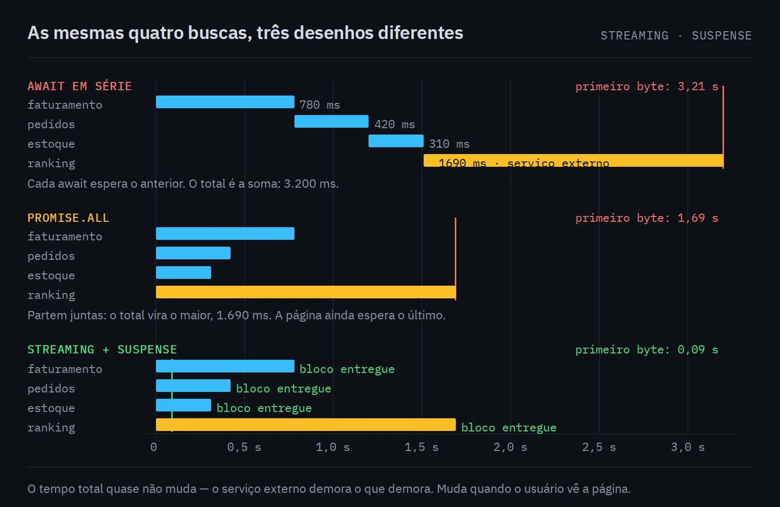Três linhas do tempo com as mesmas quatro buscas. Com await em série o primeiro byte sai em 3,21 s; com Promise.all, em 1,69 s; com streaming e Suspense, em 0,09 s, e cada bloco chega quando fica pronto.