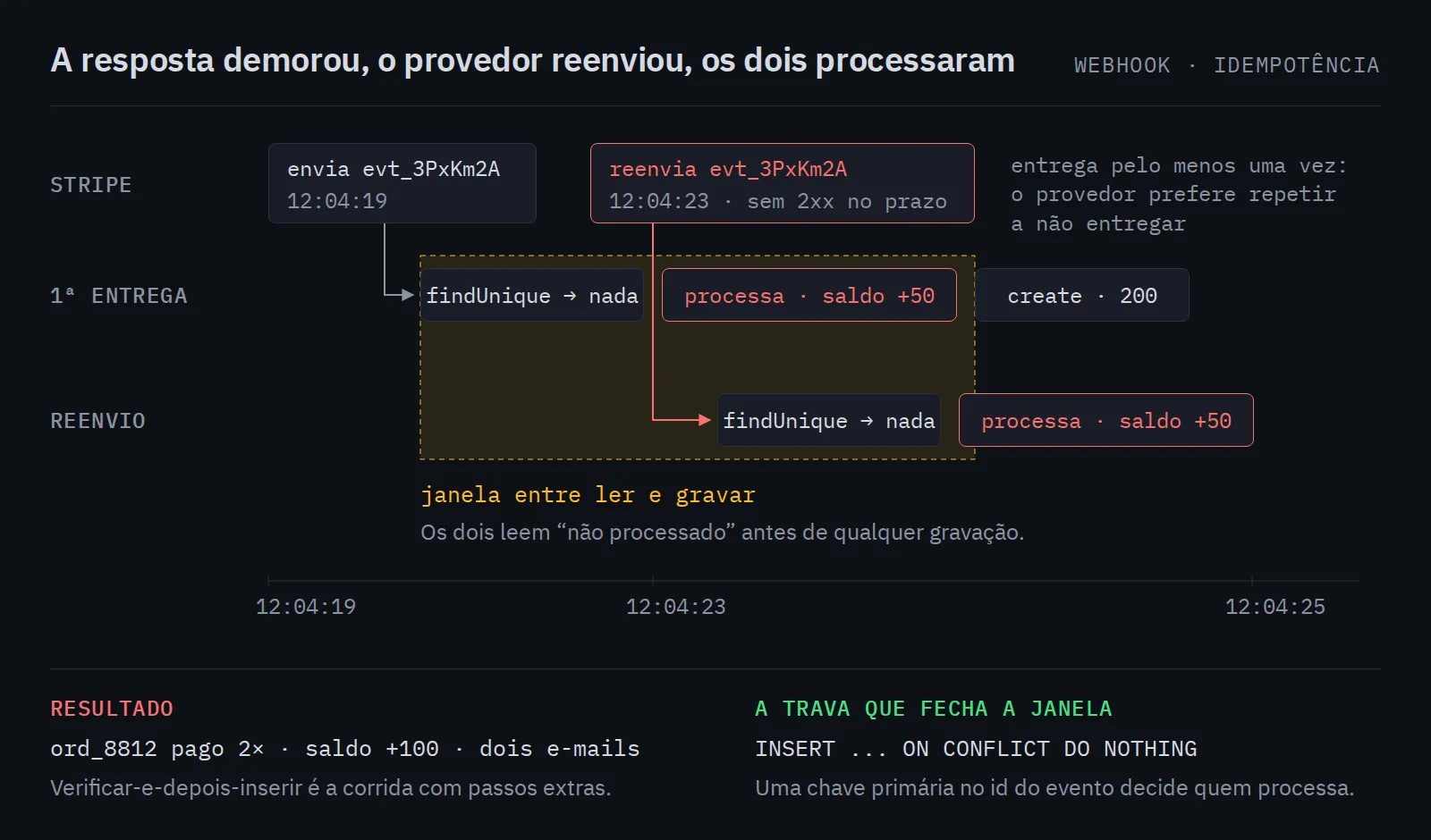 Linha do tempo em que a Stripe envia um evento, não recebe 2xx no prazo e reenvia. As duas entregas passam pelo findUnique antes de qualquer uma gravar, e as duas creditam o saldo.